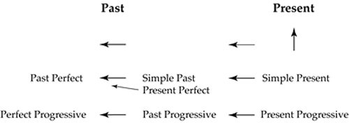 Verb tense diagram