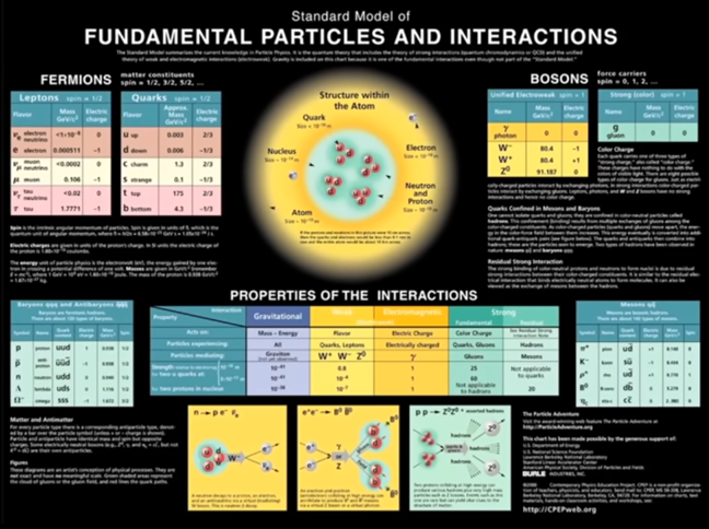 Properties of the Interactions