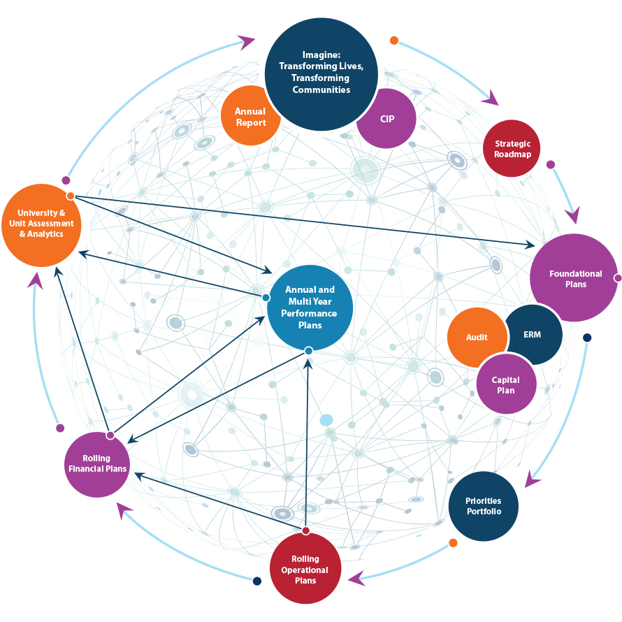 Integrated planning and assessment cycle Office of the Provost and