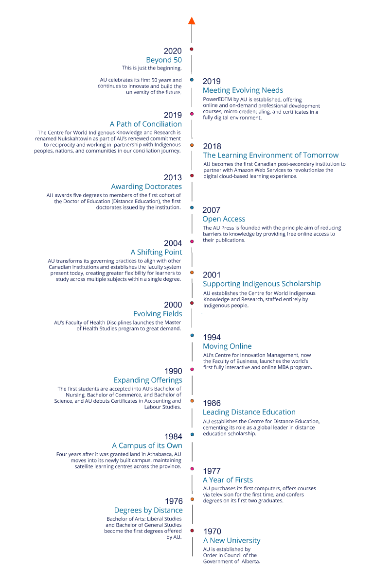 Athabasca University History Timeline