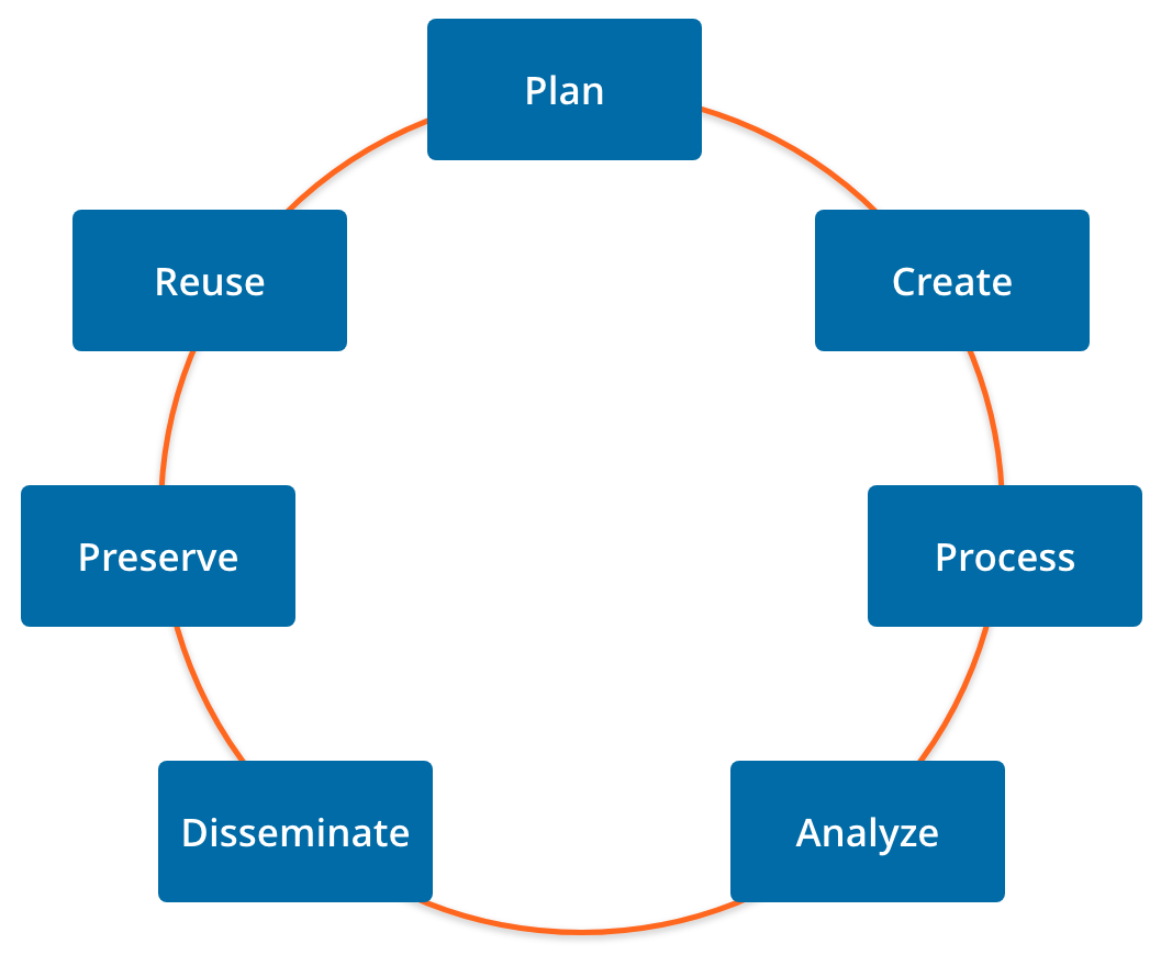 Diagram adapted from data-related research activities as presented by LCDRI (2017)