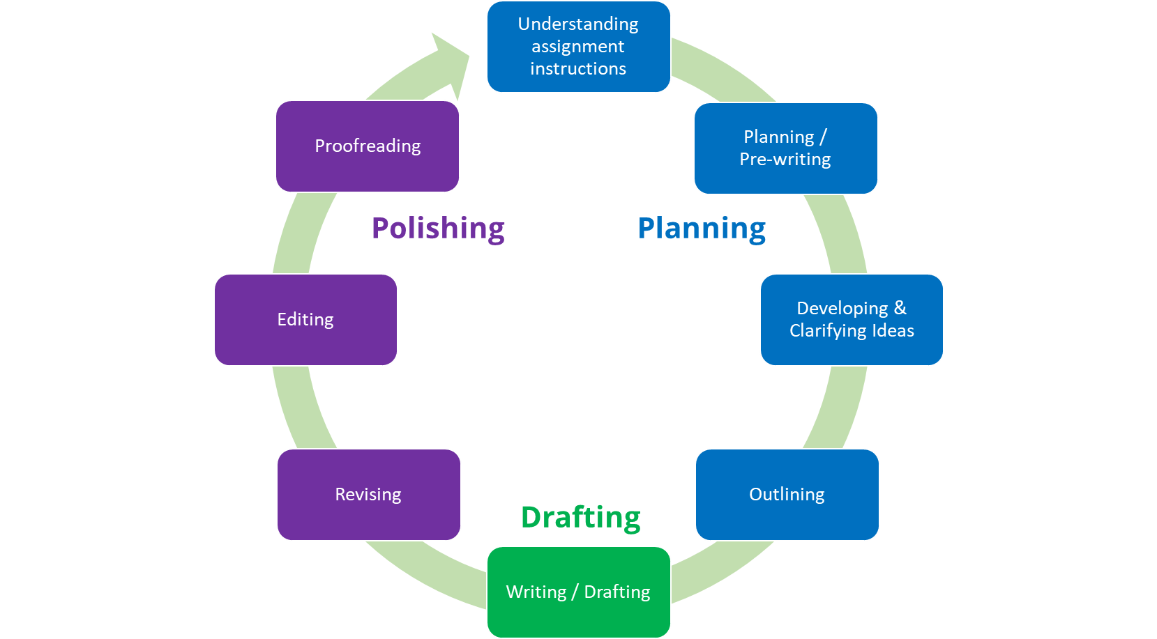 The writing process | Write Site | Athabasca University