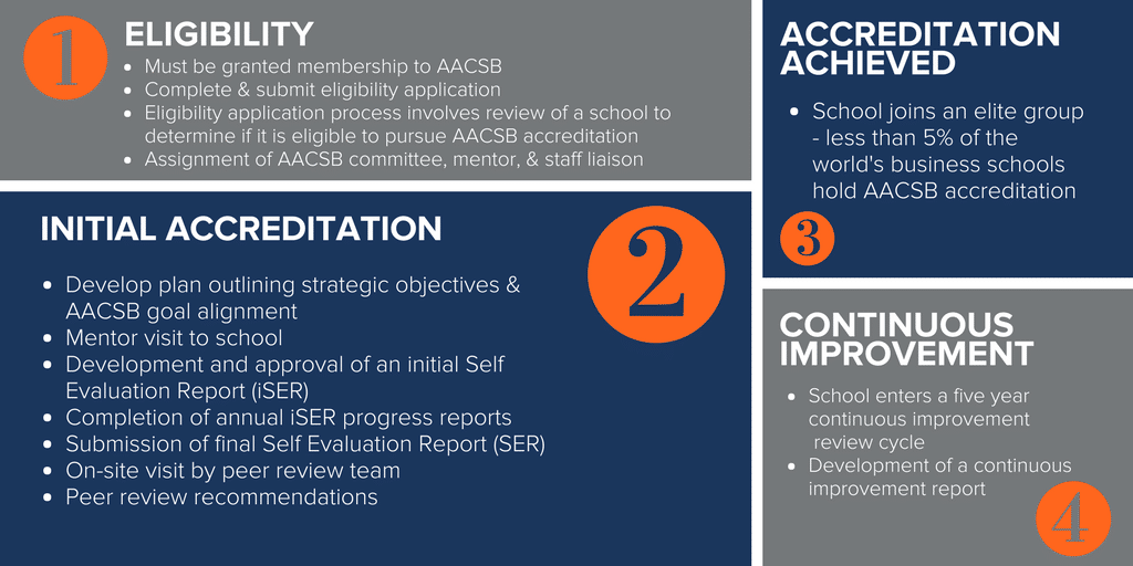 The simplified AACSB accreditation process image